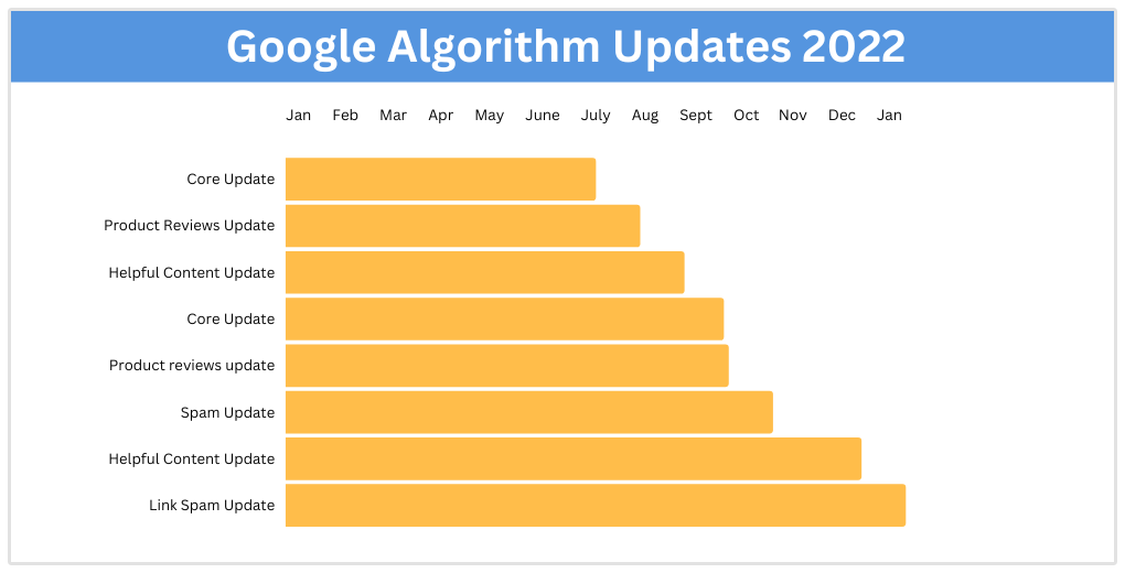 Google-Algorithmus-Updates